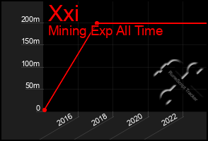 Total Graph of Xxi