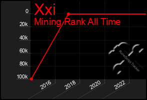 Total Graph of Xxi