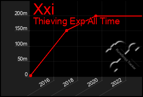 Total Graph of Xxi