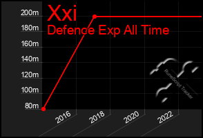 Total Graph of Xxi