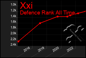 Total Graph of Xxi