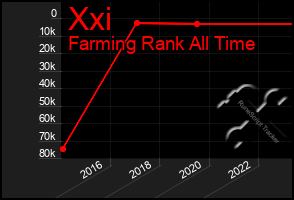 Total Graph of Xxi