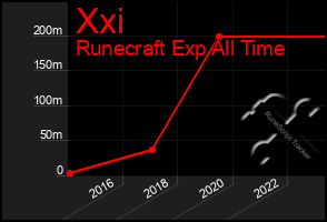 Total Graph of Xxi