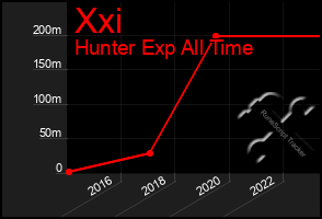 Total Graph of Xxi