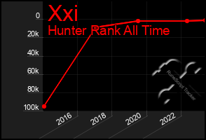Total Graph of Xxi
