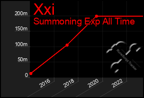 Total Graph of Xxi