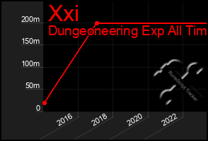 Total Graph of Xxi