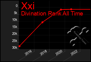 Total Graph of Xxi