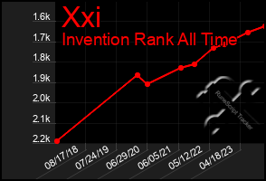 Total Graph of Xxi