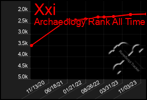 Total Graph of Xxi