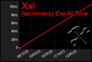 Total Graph of Xxi