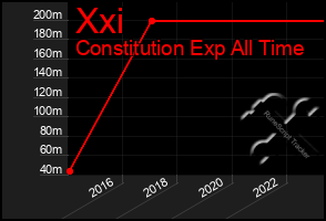Total Graph of Xxi