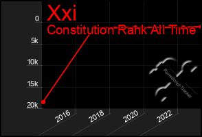 Total Graph of Xxi