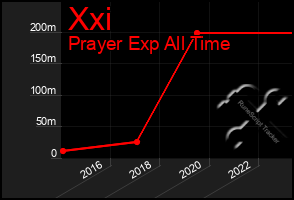 Total Graph of Xxi