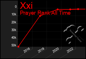 Total Graph of Xxi