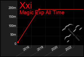 Total Graph of Xxi