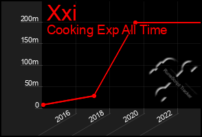 Total Graph of Xxi