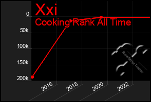 Total Graph of Xxi