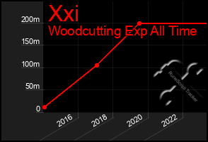 Total Graph of Xxi