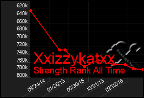 Total Graph of Xxizzykatxx