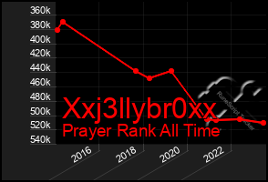 Total Graph of Xxj3llybr0xx