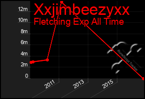 Total Graph of Xxjimbeezyxx