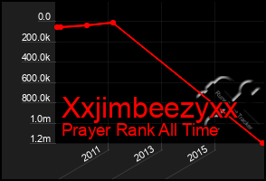 Total Graph of Xxjimbeezyxx