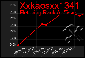 Total Graph of Xxkaosxx1341