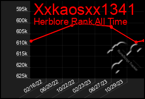Total Graph of Xxkaosxx1341