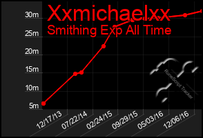 Total Graph of Xxmichaelxx