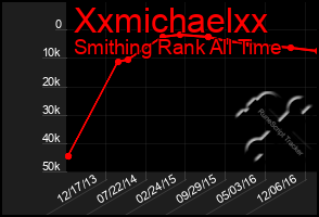 Total Graph of Xxmichaelxx