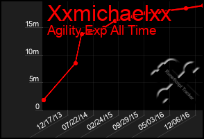 Total Graph of Xxmichaelxx