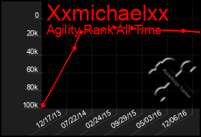 Total Graph of Xxmichaelxx