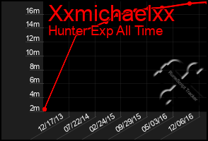 Total Graph of Xxmichaelxx