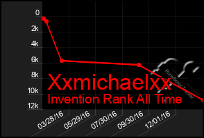 Total Graph of Xxmichaelxx