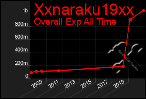 Total Graph of Xxnaraku19xx