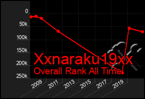 Total Graph of Xxnaraku19xx