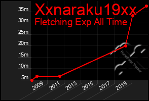 Total Graph of Xxnaraku19xx