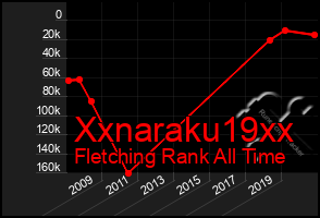Total Graph of Xxnaraku19xx
