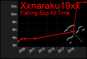 Total Graph of Xxnaraku19xx