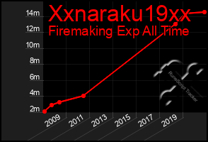 Total Graph of Xxnaraku19xx