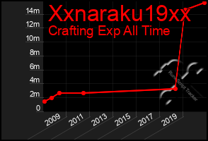 Total Graph of Xxnaraku19xx