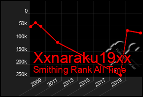 Total Graph of Xxnaraku19xx