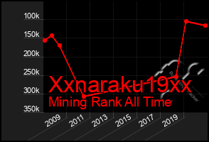Total Graph of Xxnaraku19xx