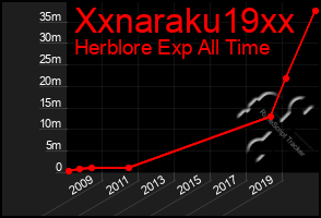 Total Graph of Xxnaraku19xx