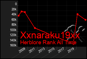 Total Graph of Xxnaraku19xx
