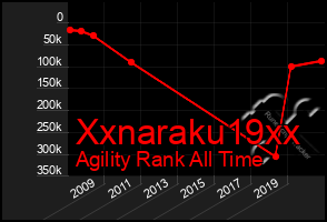 Total Graph of Xxnaraku19xx
