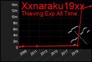 Total Graph of Xxnaraku19xx