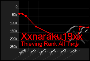 Total Graph of Xxnaraku19xx