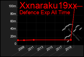 Total Graph of Xxnaraku19xx